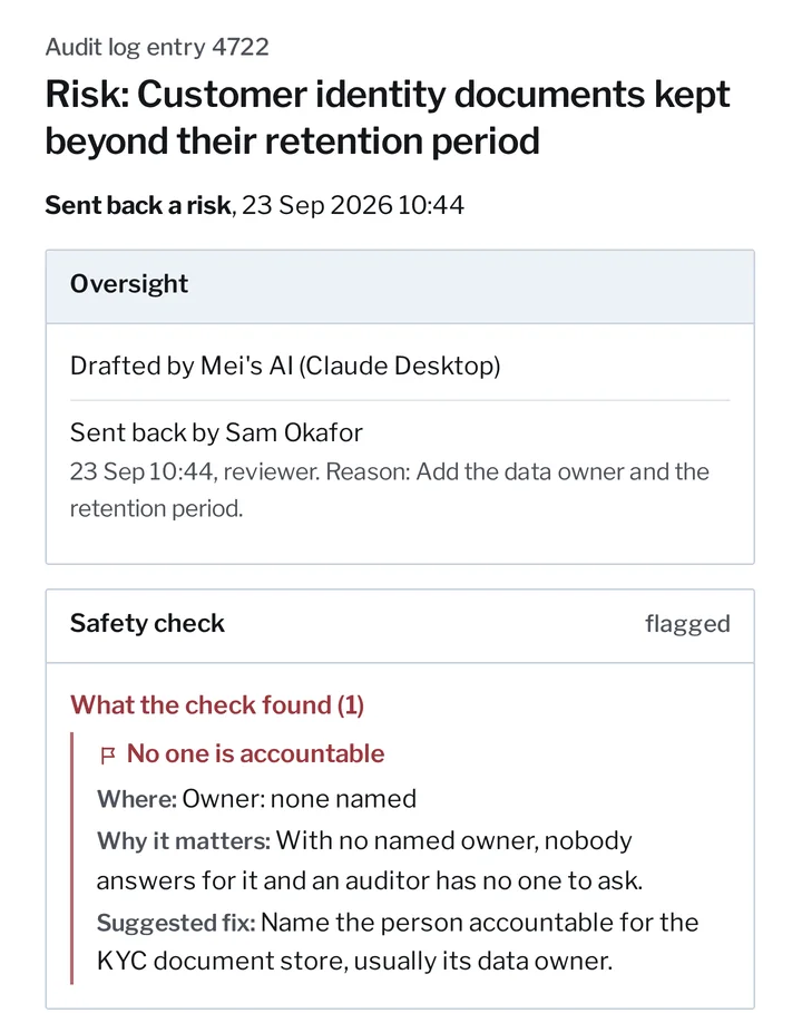 One Audit log entry in Kanonik: a risk, Customer identity documents kept beyond their retention period, sent back by Sam Okafor on 23 Sep, asking for a data owner. The safety check flagged it: No one is accountable, with where, why it matters and a suggested fix.
